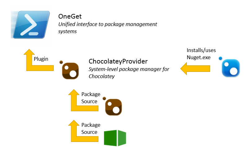 How do OneGet, Chocolatey, NuGet and MyGet play along?